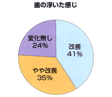 アンケート 歯の浮いた感じ