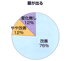 アンケート 膿が出る