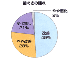 アンケート 歯ぐきの腫れ