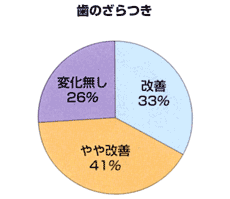 アンケート 歯のざらつき